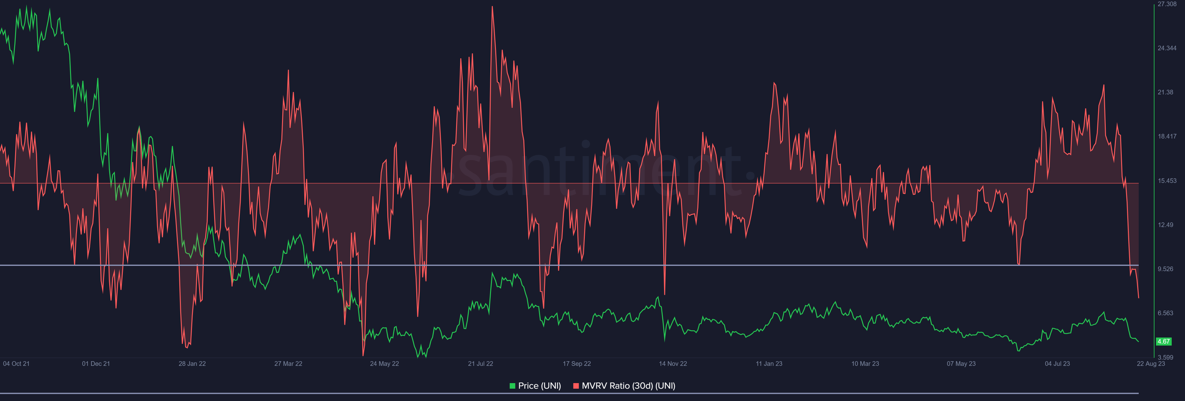  Uniswap MVRV ratio